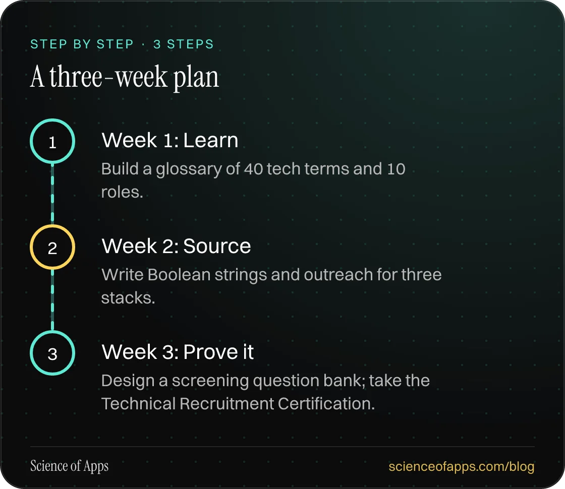Diagram of 3 steps for a three-week plan: 1. Week 1: Learn; 2. Week 2: Source; 3. Week 3: Prove it.