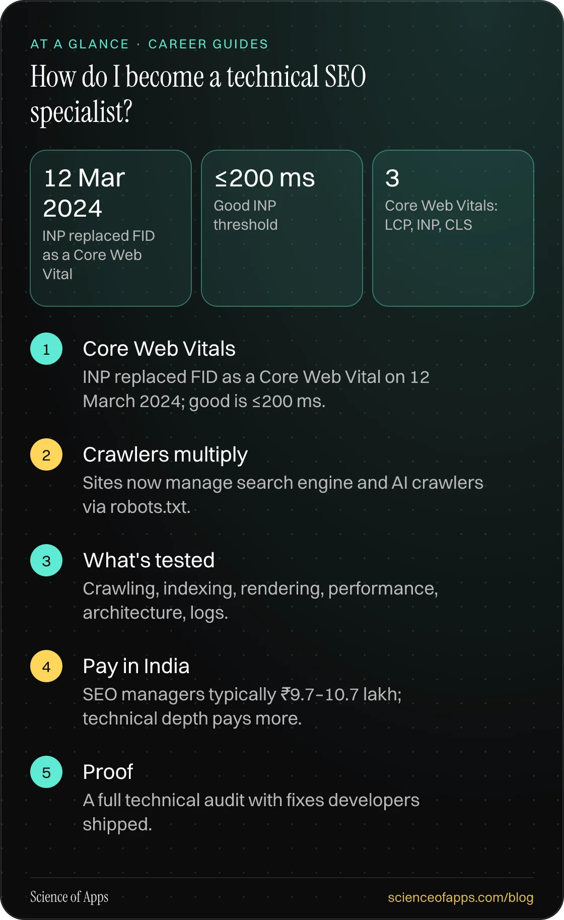 How do I become a technical SEO specialist? At a glance: Core Web Vitals; Crawlers multiply; What's tested; Pay in India; Proof.