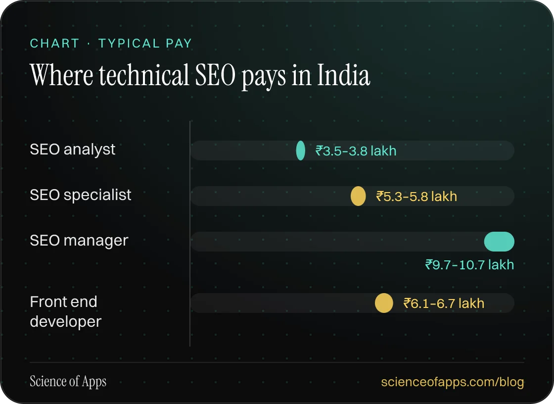 Bar chart: Where technical SEO pays in India — SEO analyst: ₹3.5–3.8 lakh; SEO specialist: ₹5.3–5.8 lakh; SEO manager: ₹9.7–10.7 lakh; Front end developer: ₹6.1–6.7 lakh.