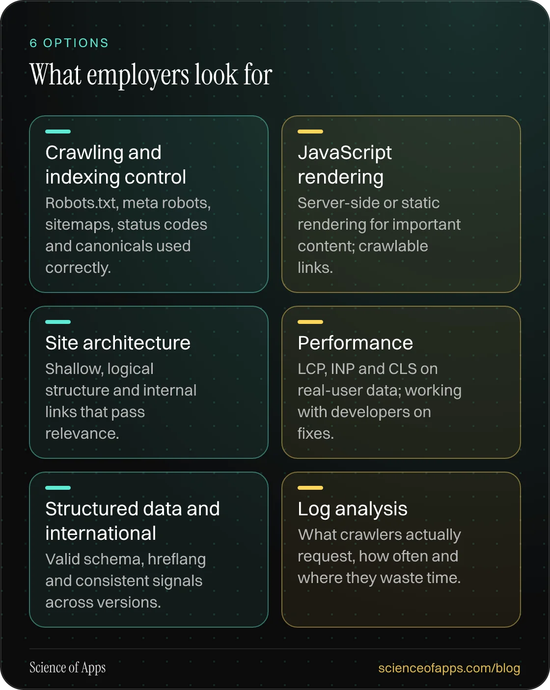 What employers look for: Crawling and indexing control; JavaScript rendering; Site architecture; Performance; Structured data and international; Log analysis.