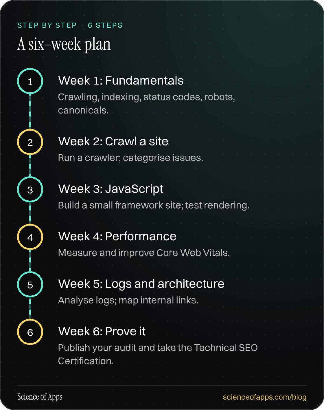 Diagram of 6 steps for a six-week plan: 1. Week 1: Fundamentals; 2. Week 2: Crawl a site; 3. Week 3: JavaScript; 4. Week 4: Performance; 5. Week 5: Logs and architecture; 6. Week 6: Prove it.