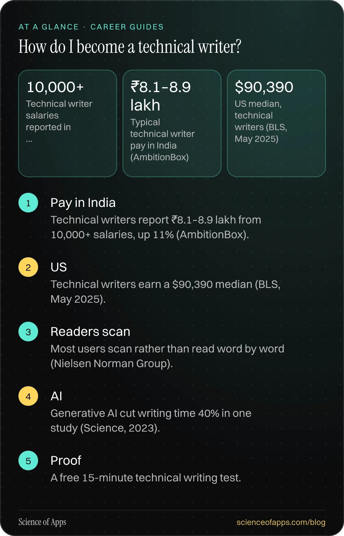 How do I become a technical writer? At a glance: Pay in India; US; Readers scan; AI; Proof.