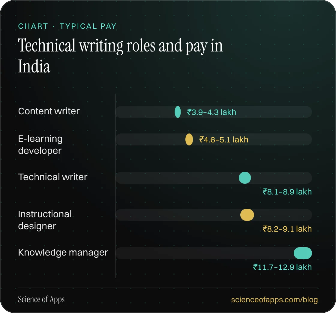 Bar chart: Technical writing roles and pay in India — Content writer: ₹3.9–4.3 lakh; E-learning developer: ₹4.6–5.1 lakh; Technical writer: ₹8.1–8.9 lakh; Instructional designer: ₹8.2–9.1 lakh; Knowledge manager: ₹11.7–12.9 lakh.