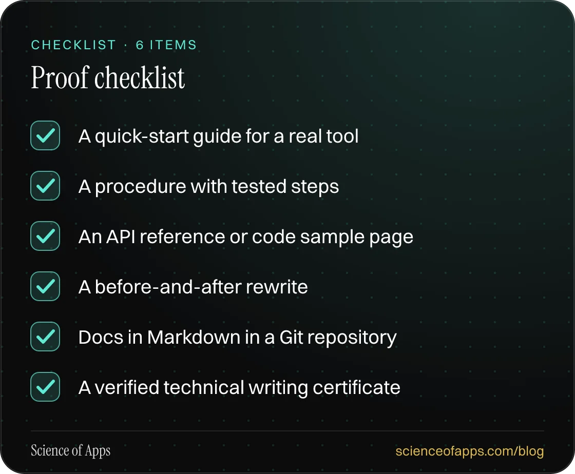 Checklist: Proof checklist — A quick-start guide for a real tool; A procedure with tested steps; An API reference or code sample page; A before-and-after rewrite; Docs in Markdown in a Git repository; A verified technical writing certificate.