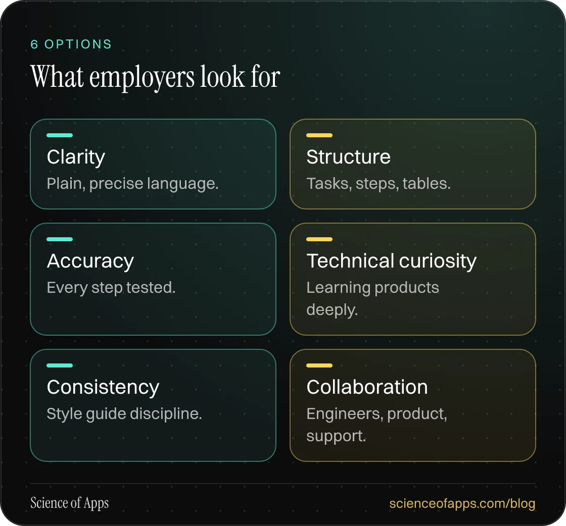 What employers look for: Clarity; Structure; Accuracy; Technical curiosity; Consistency; Collaboration.