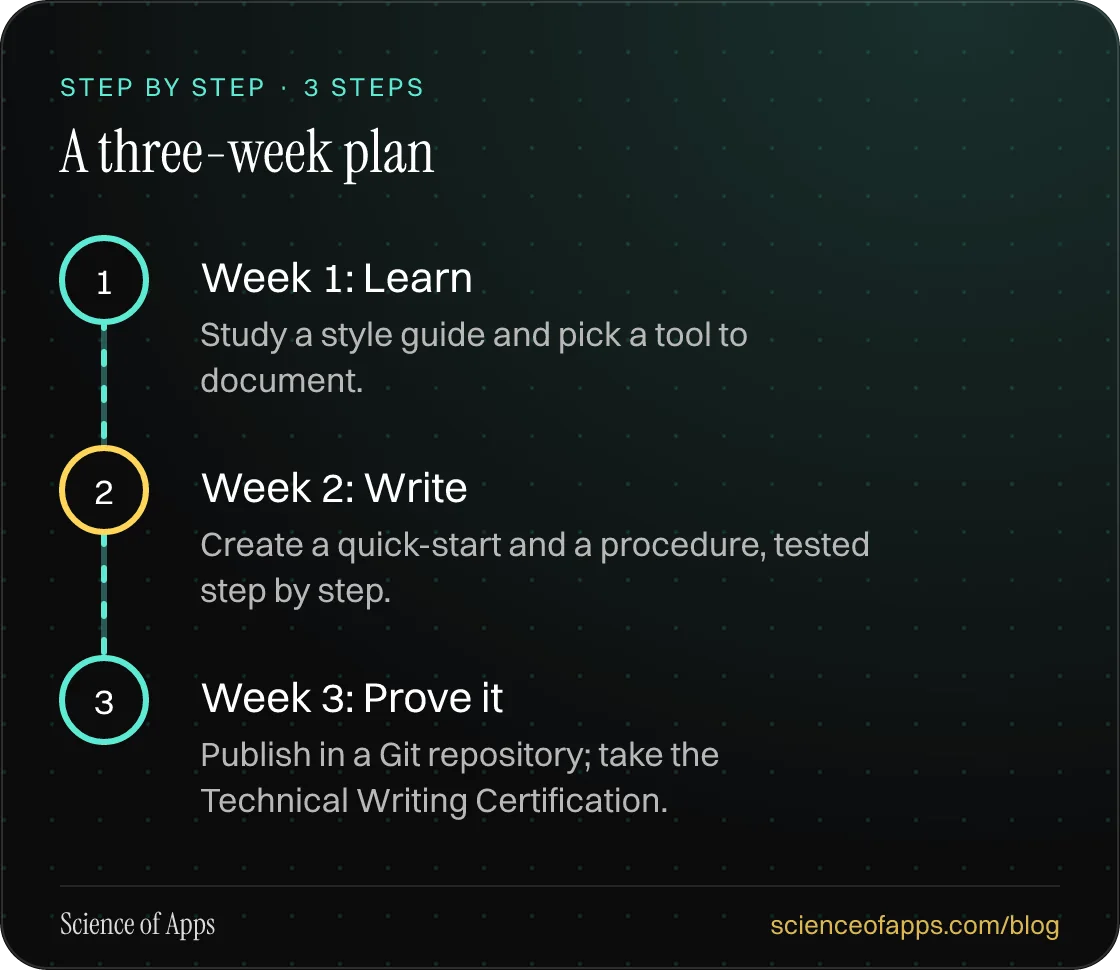 Diagram of 3 steps for a three-week plan: 1. Week 1: Learn; 2. Week 2: Write; 3. Week 3: Prove it.