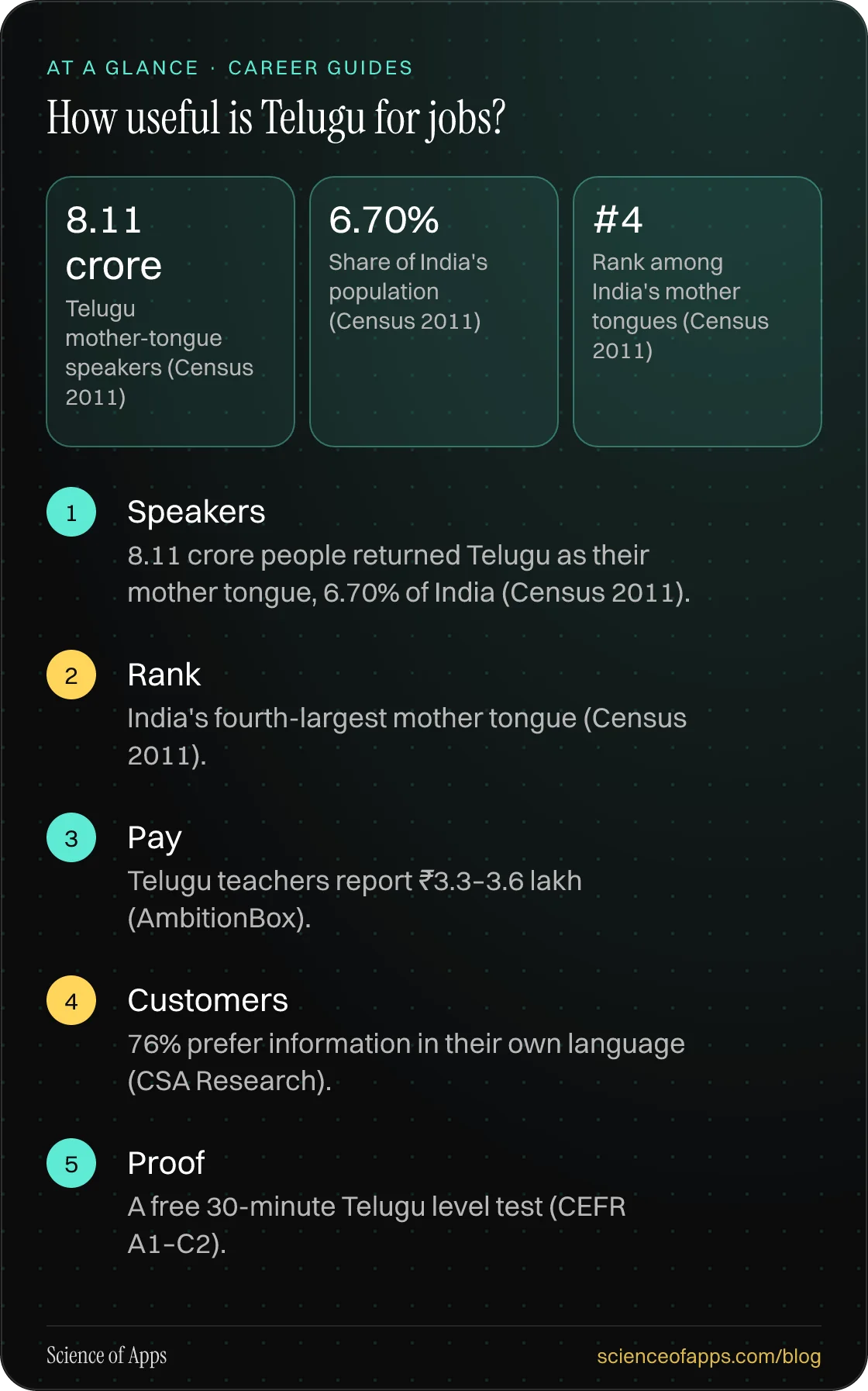 How useful is Telugu for jobs? At a glance: Speakers; Rank; Pay; Customers; Proof.