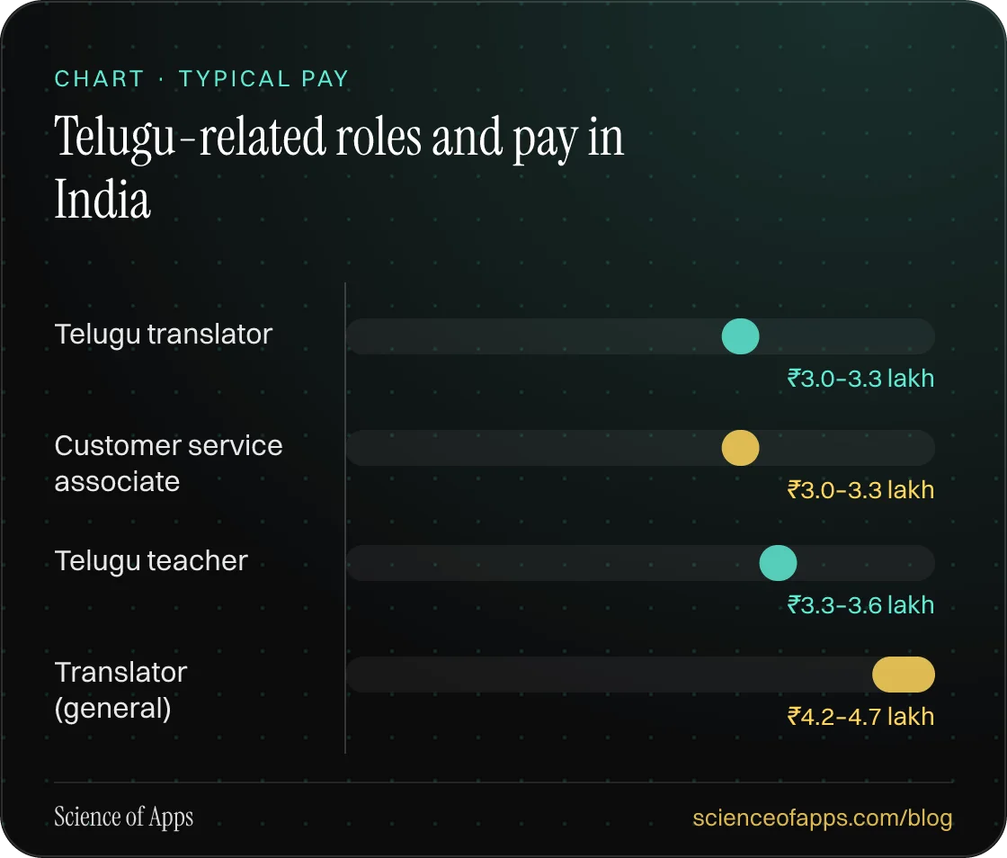 Bar chart: Telugu-related roles and pay in India — Telugu translator: ₹3.0–3.3 lakh; Customer service associate: ₹3.0–3.3 lakh; Telugu teacher: ₹3.3–3.6 lakh; Translator (general): ₹4.2–4.7 lakh.