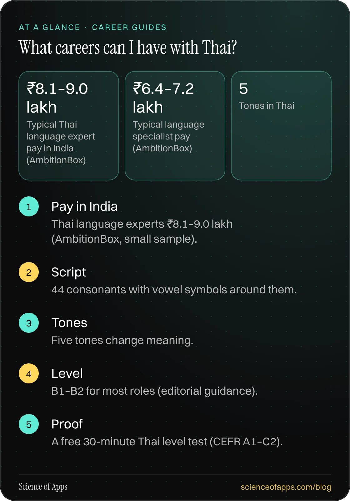 What careers can I have with Thai? At a glance: Pay in India; Script; Tones; Level; Proof.