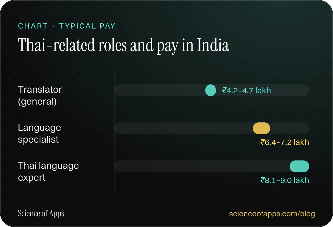 Bar chart: Thai-related roles and pay in India — Translator (general): ₹4.2–4.7 lakh; Language specialist: ₹6.4–7.2 lakh; Thai language expert: ₹8.1–9.0 lakh.