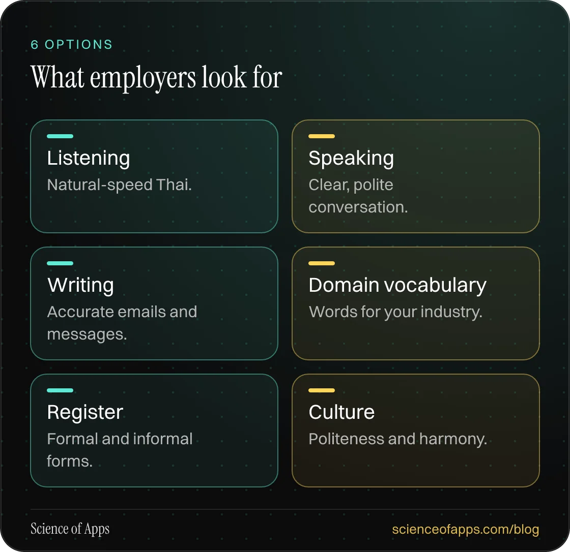 What employers look for: Listening; Speaking; Writing; Domain vocabulary; Register; Culture.