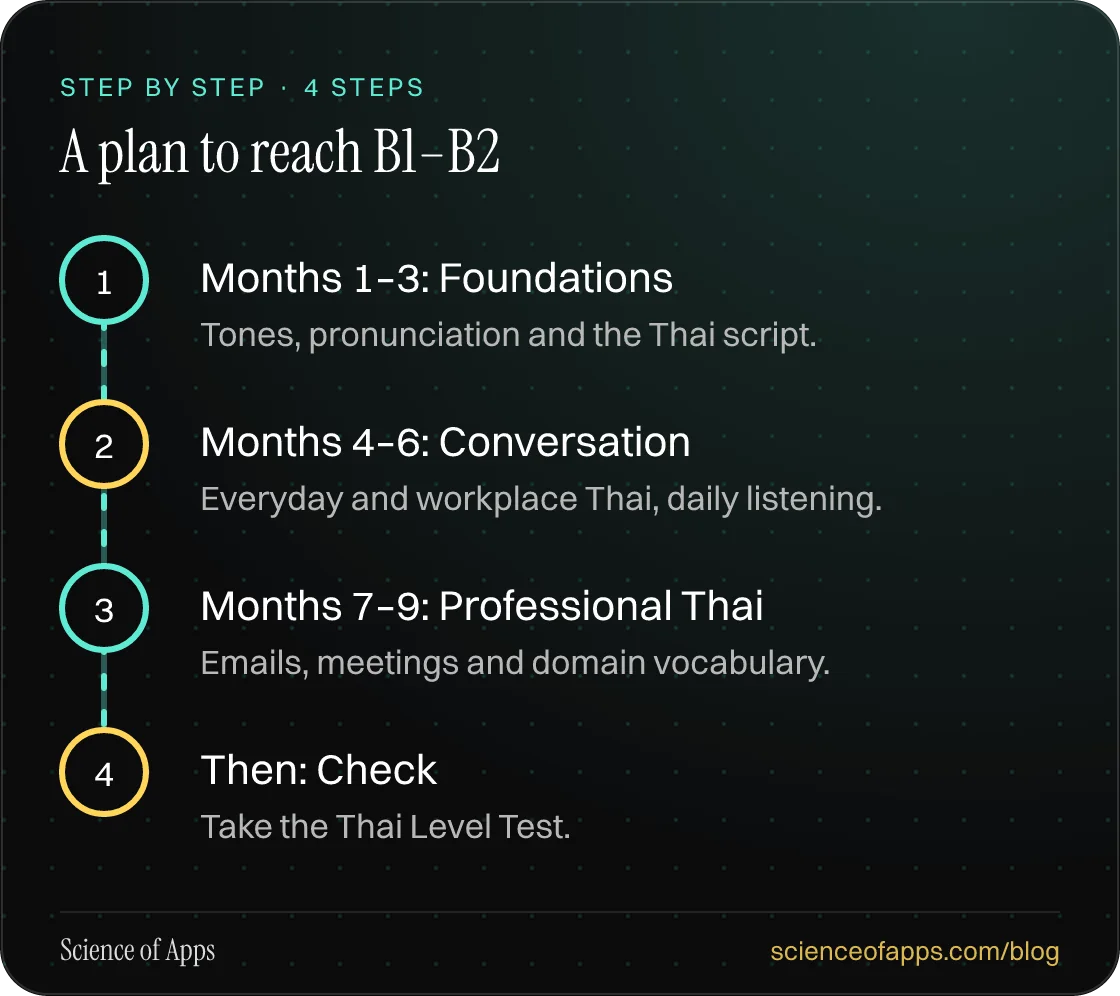 Diagram of 4 steps for a plan to reach b1–b2: 1. Months 1–3: Foundations; 2. Months 4–6: Conversation; 3. Months 7–9: Professional Thai; 4. Then: Check.