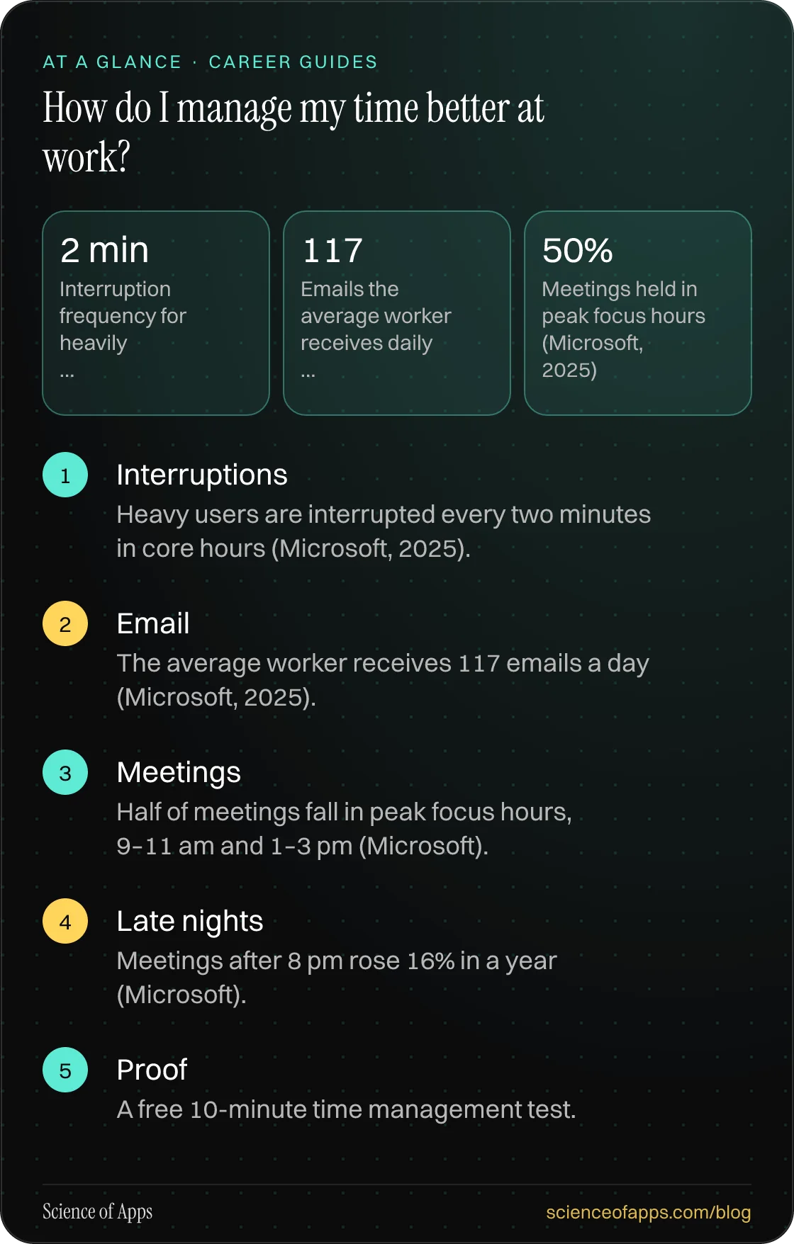 How do I manage my time better at work? At a glance: Interruptions; Email; Meetings; Late nights; Proof.