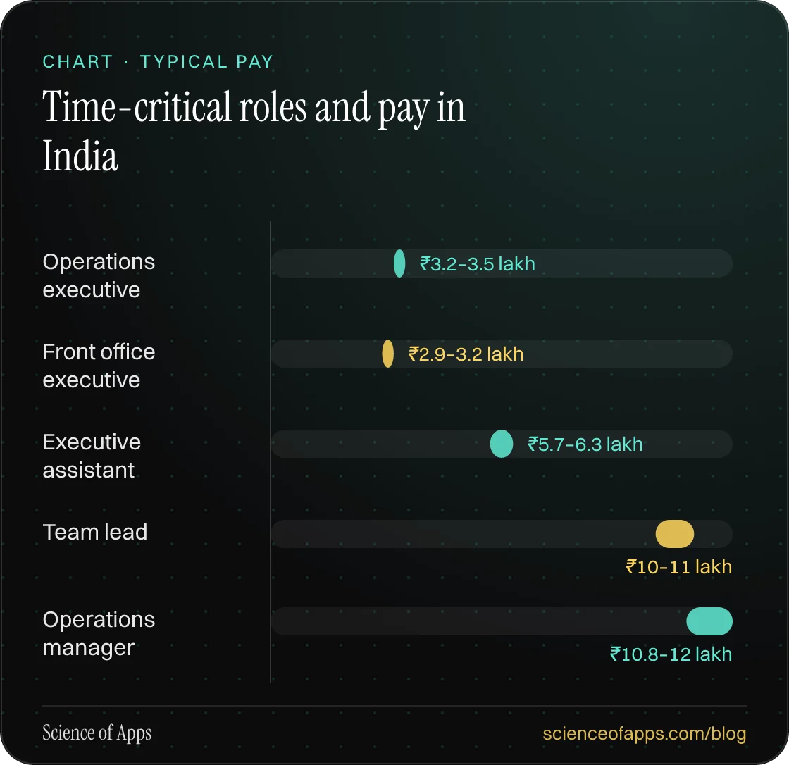 Bar chart: Time-critical roles and pay in India — Operations executive: ₹3.2–3.5 lakh; Front office executive: ₹2.9–3.2 lakh; Executive assistant: ₹5.7–6.3 lakh; Team lead: ₹10–11 lakh; Operations manager: ₹10.8–12 lakh.