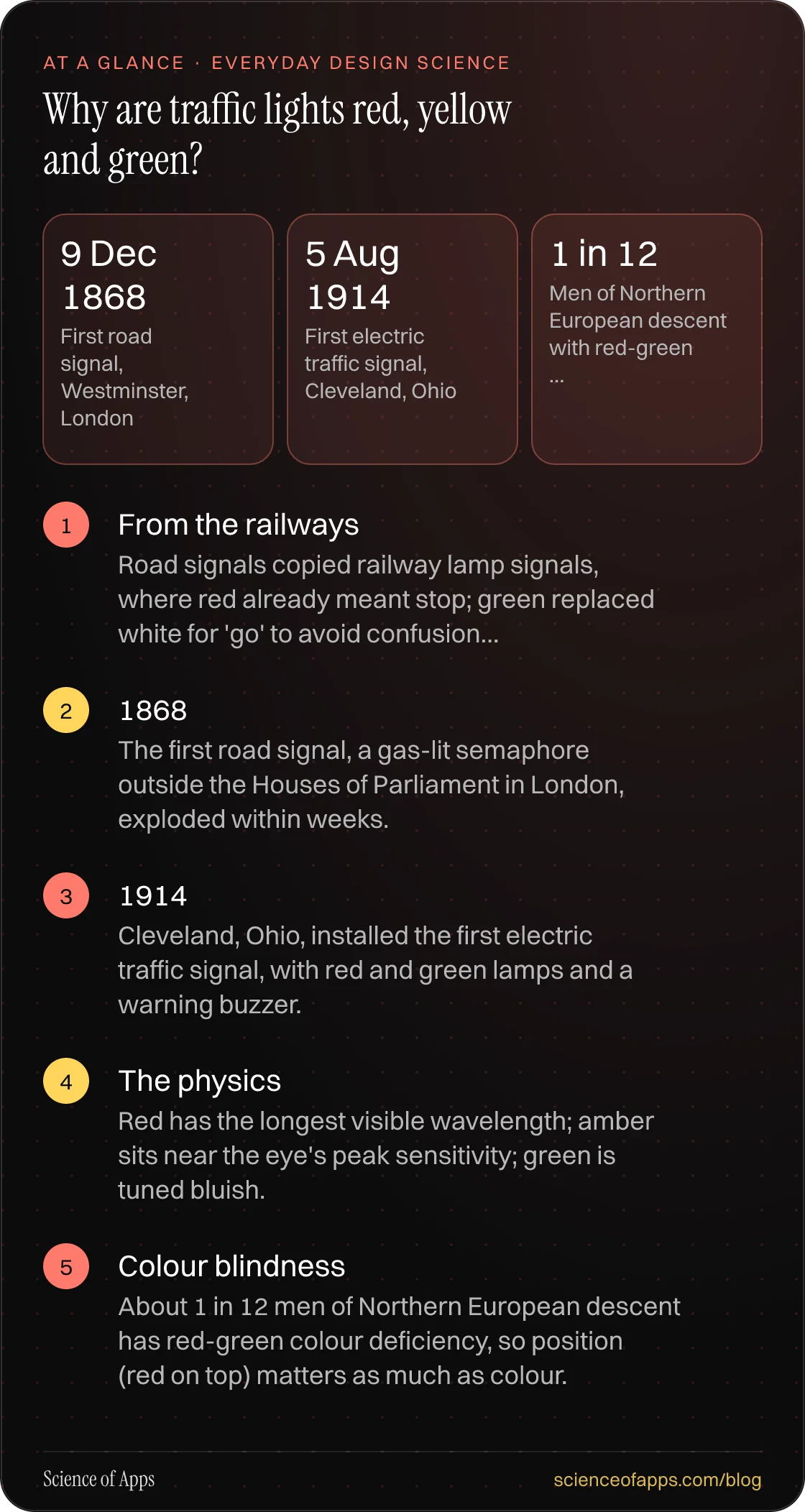 Why are traffic lights red, yellow and green? At a glance: From the railways; 1868; 1914; The physics; Colour blindness.