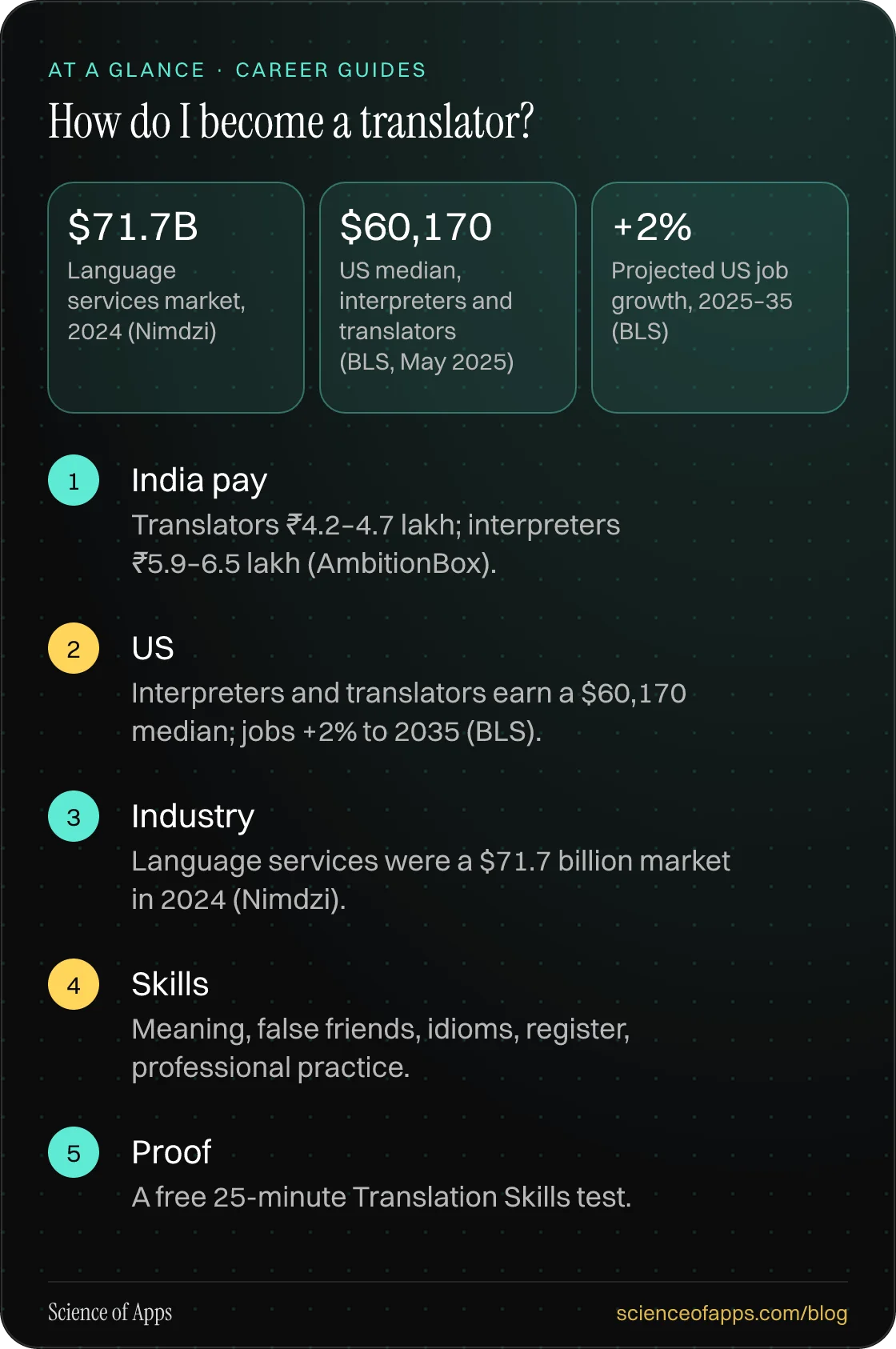 How do I become a translator? At a glance: India pay; US; Industry; Skills; Proof.