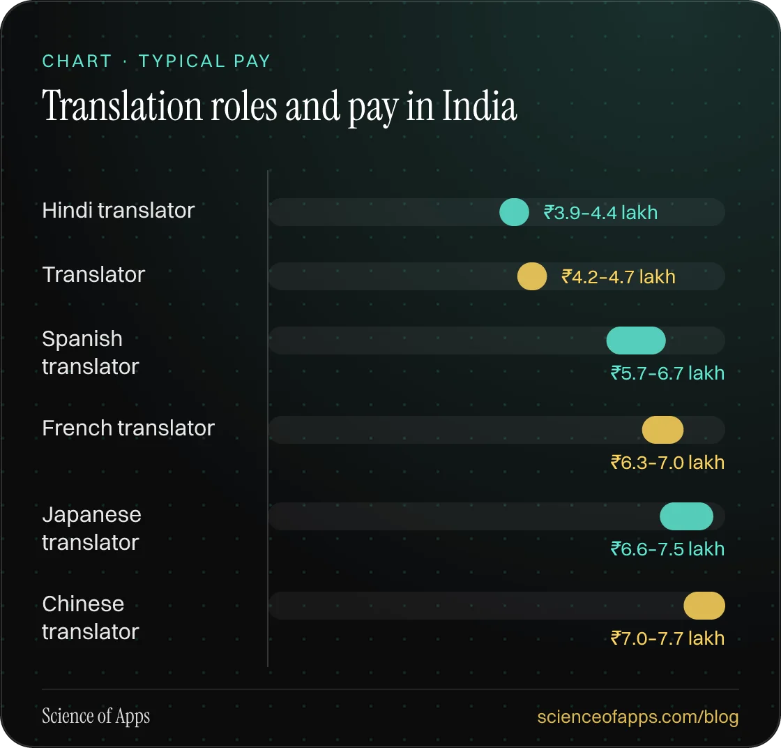 Bar chart: Translation roles and pay in India — Hindi translator: ₹3.9–4.4 lakh; Translator: ₹4.2–4.7 lakh; Spanish translator: ₹5.7–6.7 lakh; French translator: ₹6.3–7.0 lakh; Japanese translator: ₹6.6–7.5 lakh; Chinese translator: ₹7.0–7.7 lakh.