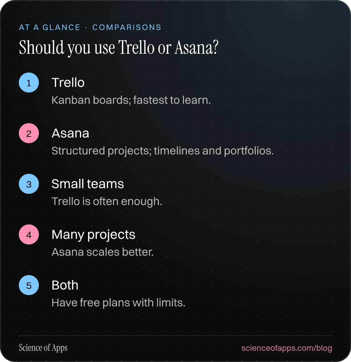 Should you use Trello or Asana? At a glance: Trello; Asana; Small teams; Many projects; Both.