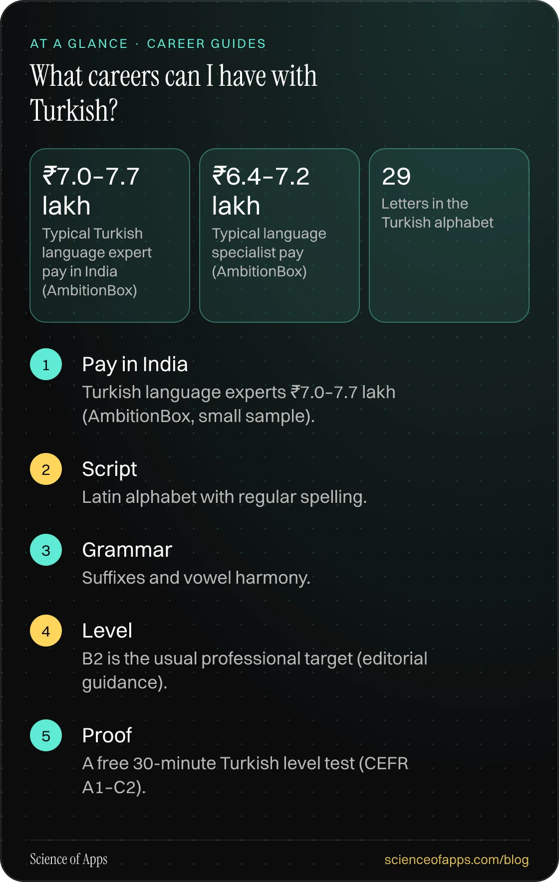 What careers can I have with Turkish? At a glance: Pay in India; Script; Grammar; Level; Proof.