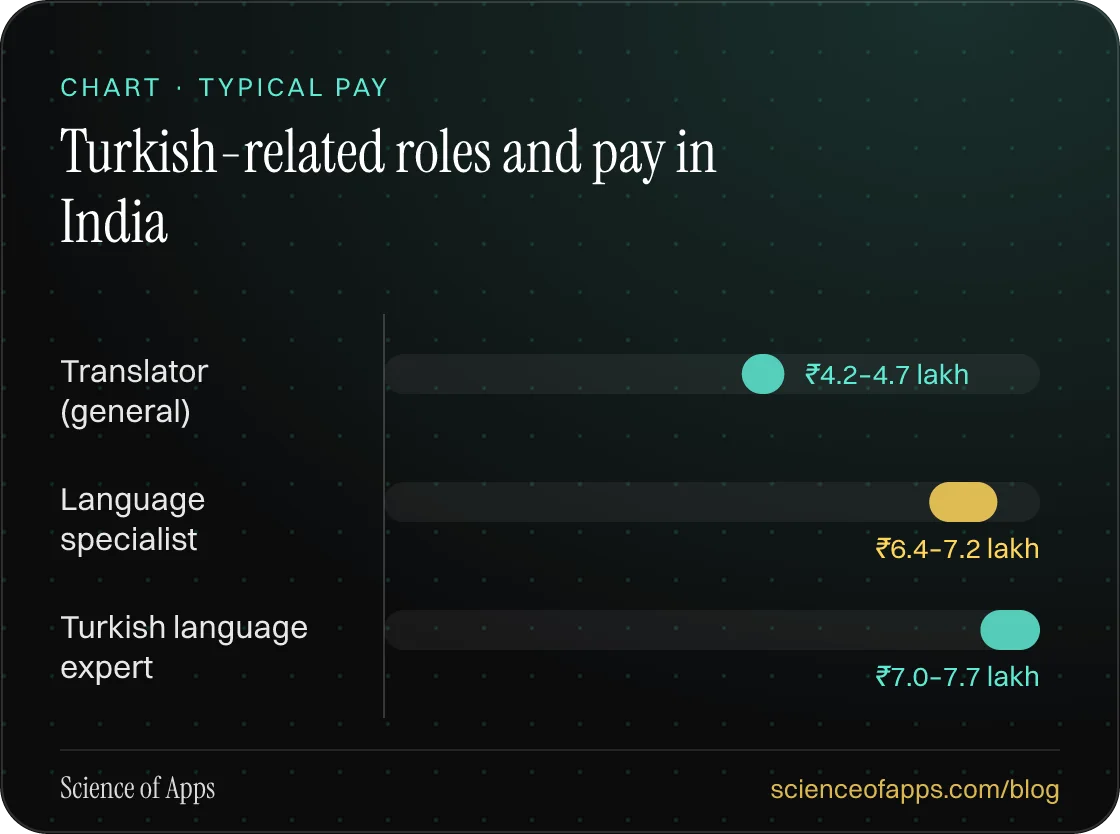 Bar chart: Turkish-related roles and pay in India — Translator (general): ₹4.2–4.7 lakh; Language specialist: ₹6.4–7.2 lakh; Turkish language expert: ₹7.0–7.7 lakh.