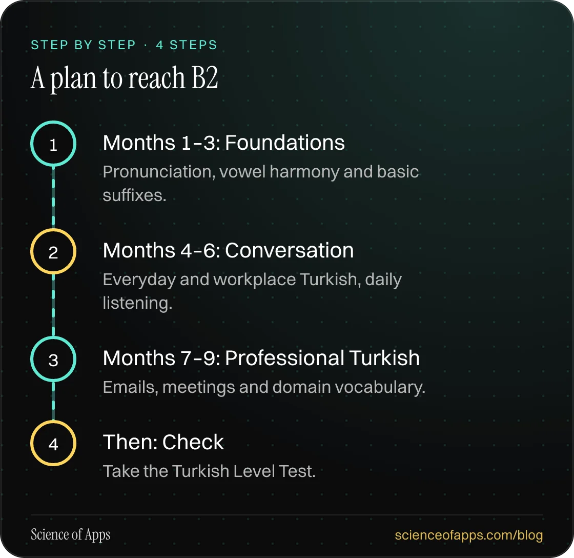Diagram of 4 steps for a plan to reach b2: 1. Months 1–3: Foundations; 2. Months 4–6: Conversation; 3. Months 7–9: Professional Turkish; 4. Then: Check.