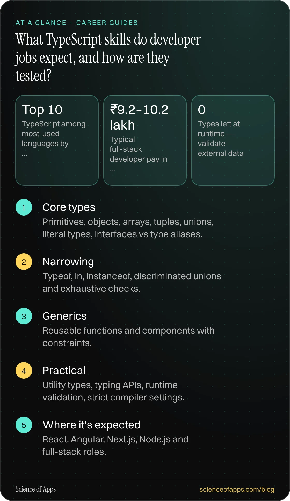 What TypeScript skills do developer jobs expect, and how are they tested? At a glance: Core types; Narrowing; Generics; Practical; Where it's expected.