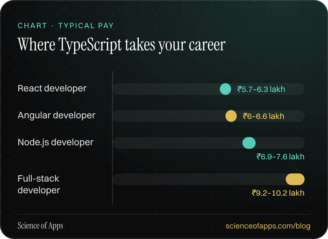 Bar chart: Where TypeScript takes your career — React developer: ₹5.7–6.3 lakh; Angular developer: ₹6–6.6 lakh; Node.js developer: ₹6.9–7.6 lakh; Full-stack developer: ₹9.2–10.2 lakh.
