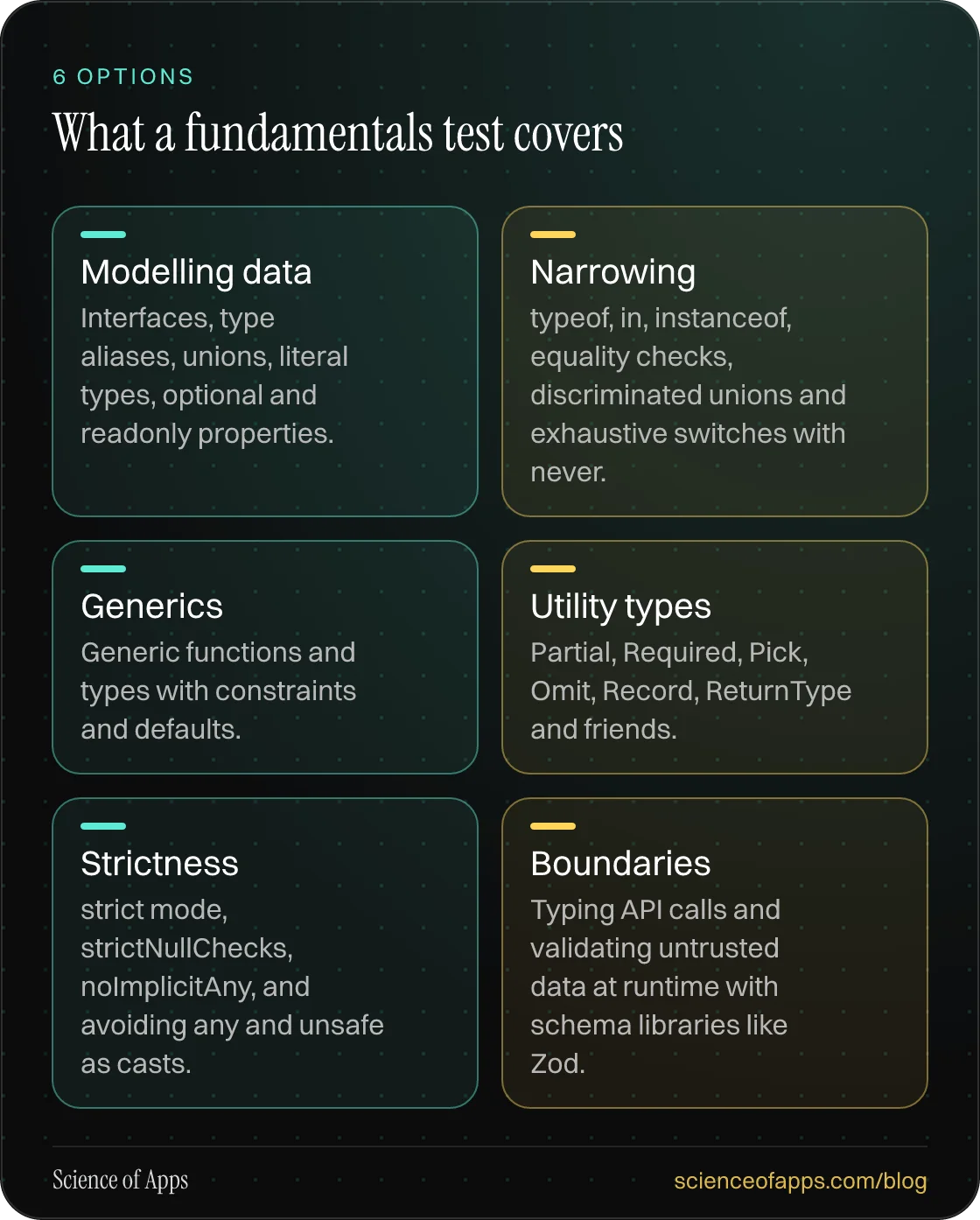 What a fundamentals test covers: Modelling data; Narrowing; Generics; Utility types; Strictness; Boundaries.