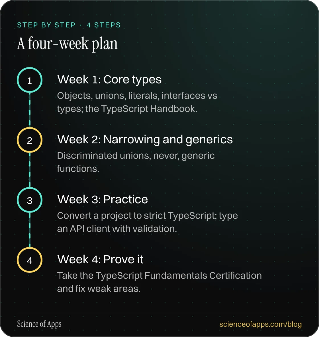 Diagram of 4 steps for a four-week plan: 1. Week 1: Core types; 2. Week 2: Narrowing and generics; 3. Week 3: Practice; 4. Week 4: Prove it.
