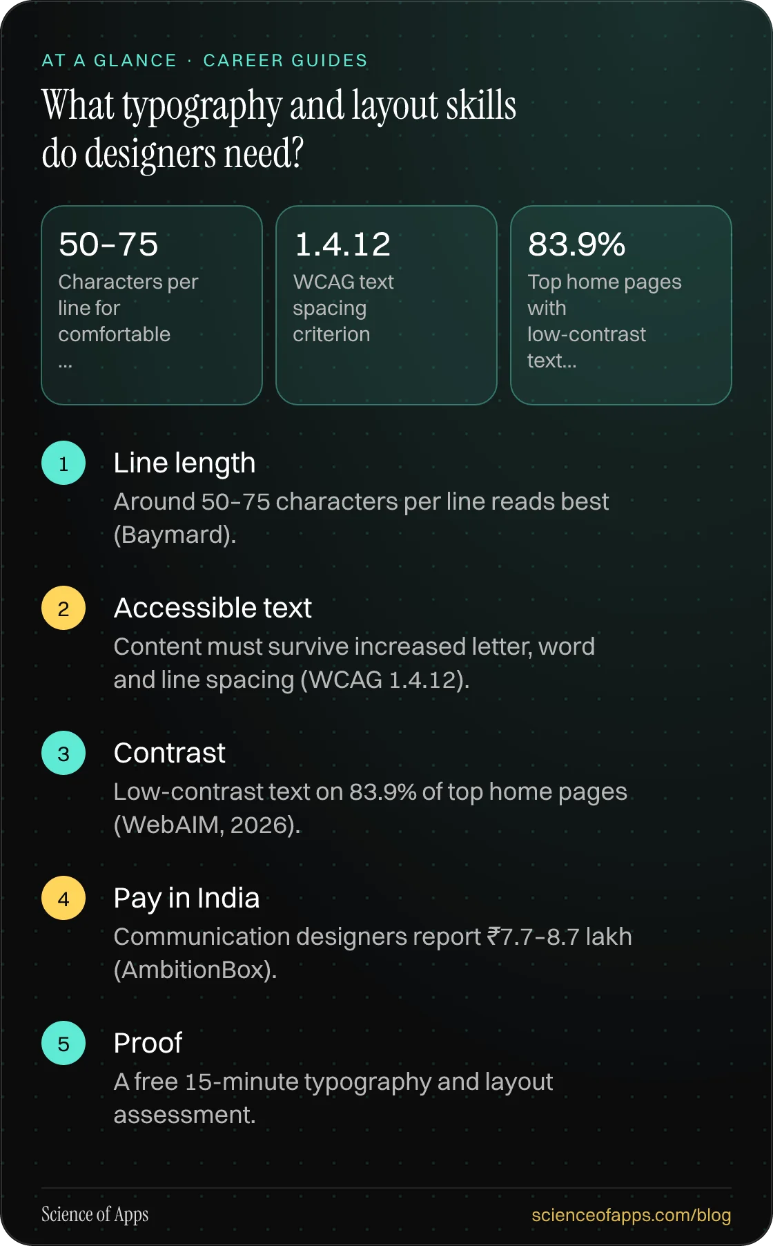 What typography and layout skills do designers need? At a glance: Line length; Accessible text; Contrast; Pay in India; Proof.