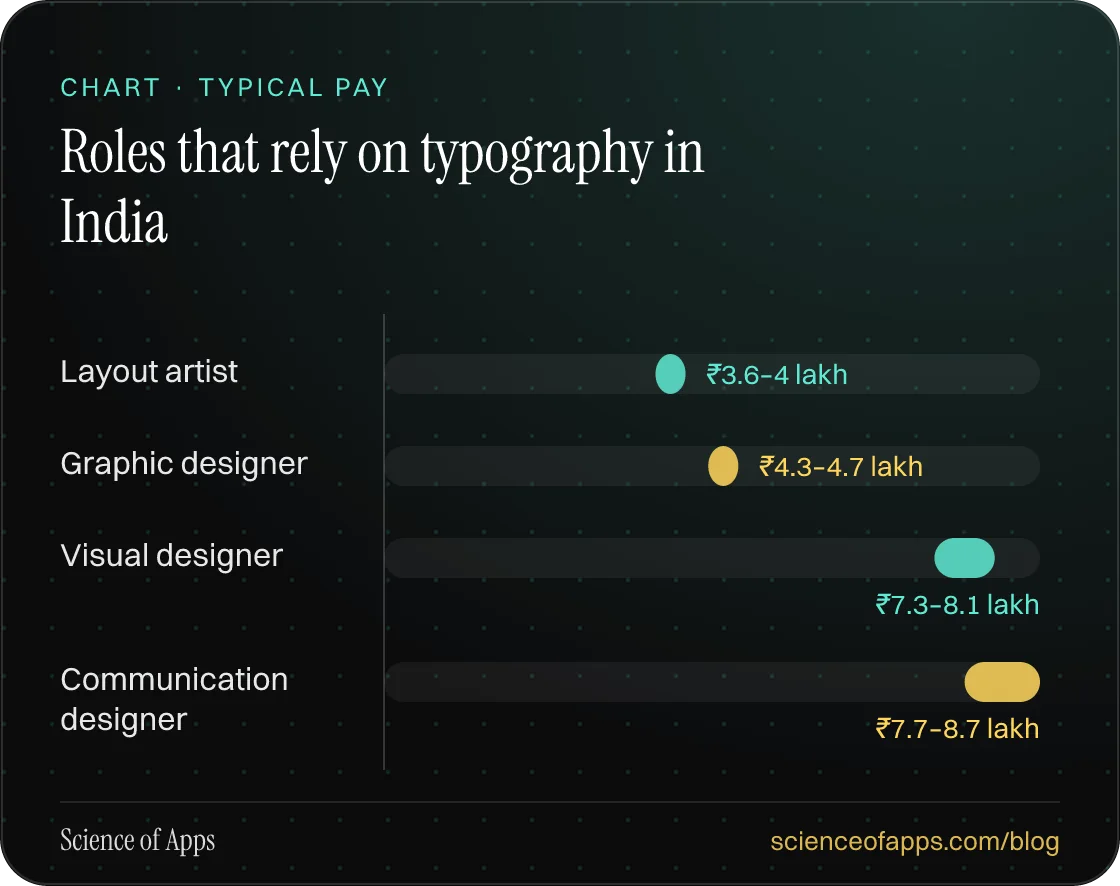 Bar chart: Roles that rely on typography in India — Layout artist: ₹3.6–4 lakh; Graphic designer: ₹4.3–4.7 lakh; Visual designer: ₹7.3–8.1 lakh; Communication designer: ₹7.7–8.7 lakh.