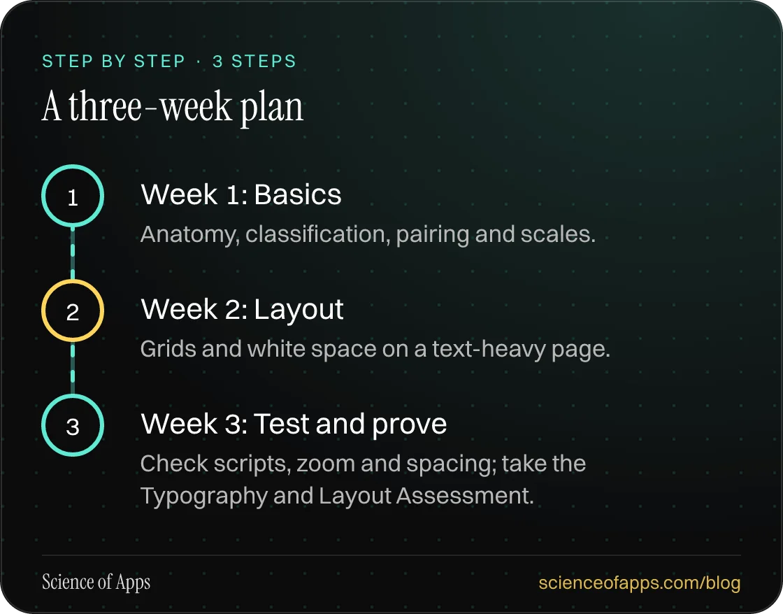 Diagram of 3 steps for a three-week plan: 1. Week 1: Basics; 2. Week 2: Layout; 3. Week 3: Test and prove.