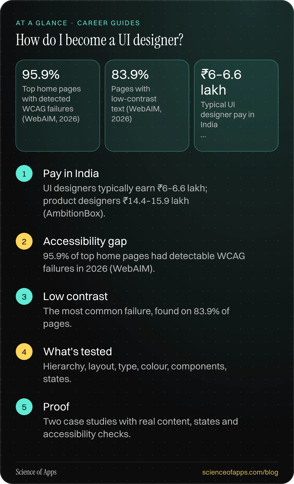 How do I become a UI designer? At a glance: Pay in India; Accessibility gap; Low contrast; What's tested; Proof.