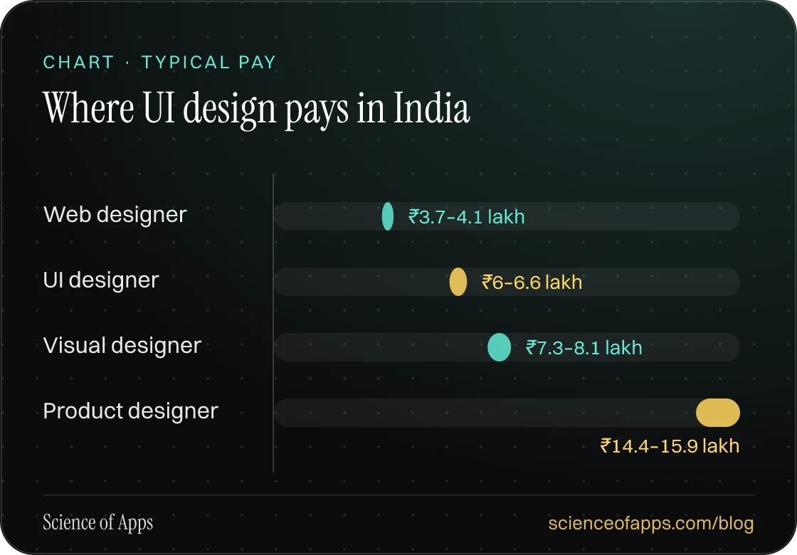 Bar chart: Where UI design pays in India — Web designer: ₹3.7–4.1 lakh; UI designer: ₹6–6.6 lakh; Visual designer: ₹7.3–8.1 lakh; Product designer: ₹14.4–15.9 lakh.