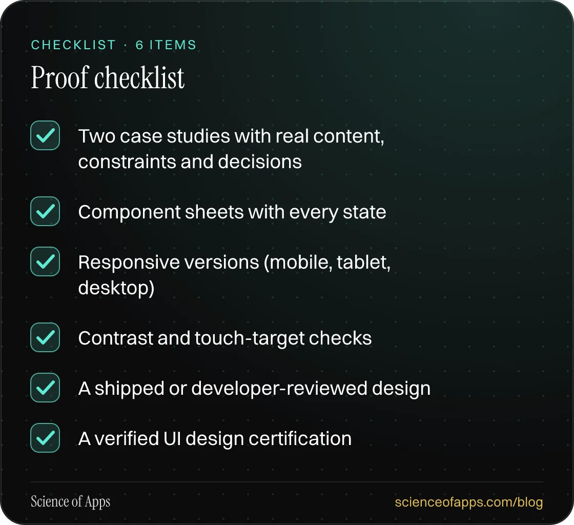 Checklist: Proof checklist — Two case studies with real content, constraints and decisions; Component sheets with every state; Responsive versions (mobile, tablet, desktop); Contrast and touch-target checks; A shipped or developer-reviewed design; A verified UI design certification.