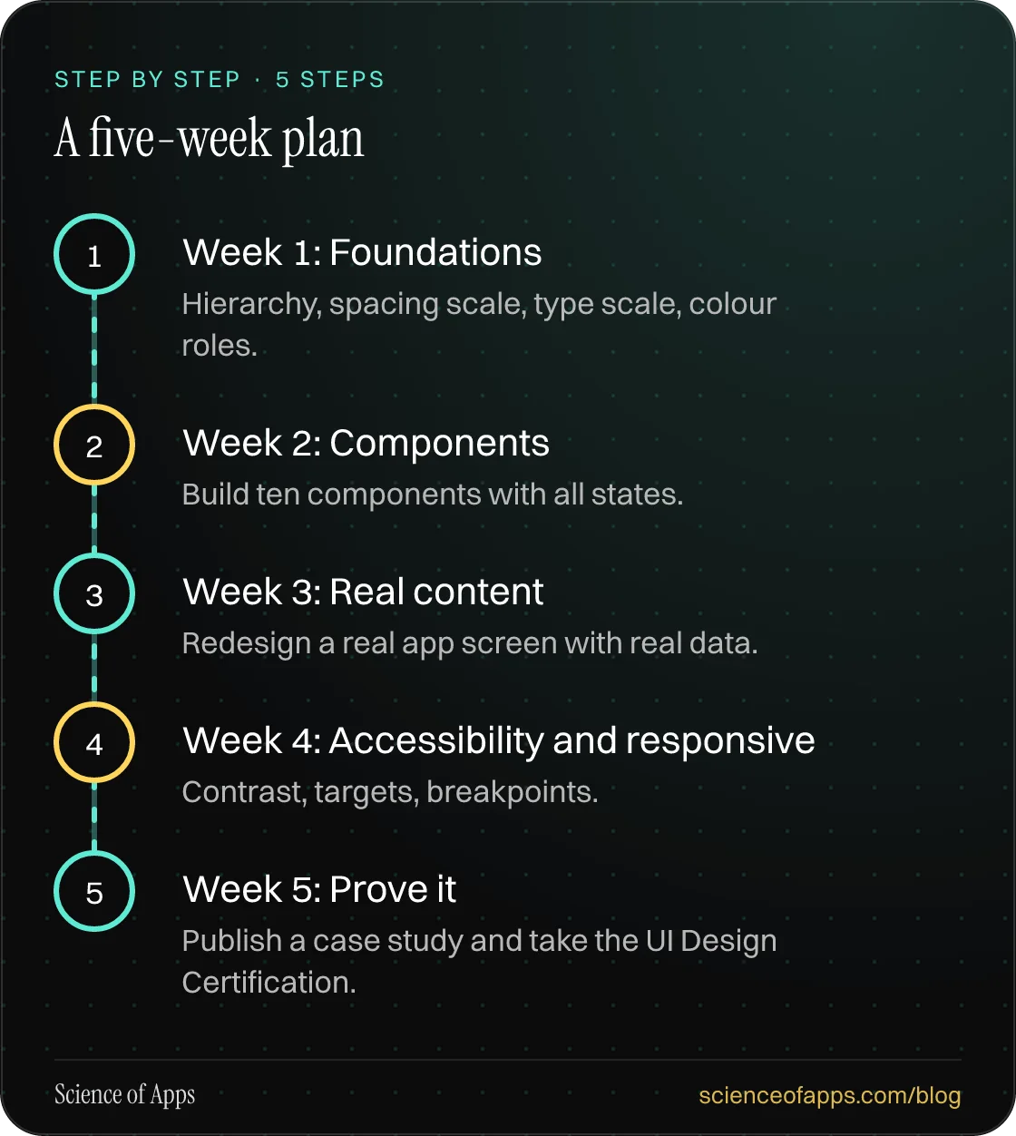 Diagram of 5 steps for a five-week plan: 1. Week 1: Foundations; 2. Week 2: Components; 3. Week 3: Real content; 4. Week 4: Accessibility and responsive; 5. Week 5: Prove it.