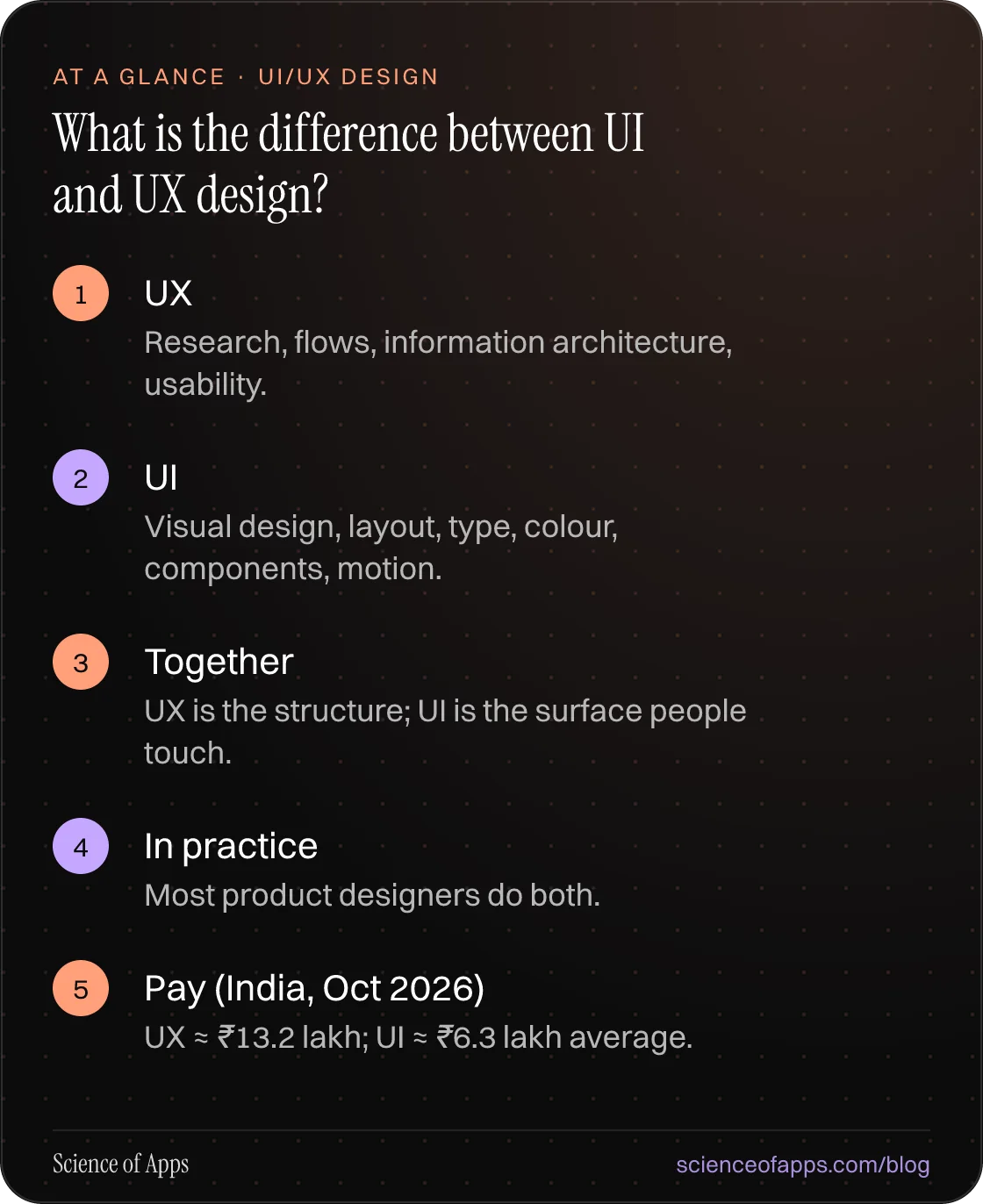 What is the difference between UI and UX design? At a glance: UX; UI; Together; In practice; Pay (India, Oct 2026).