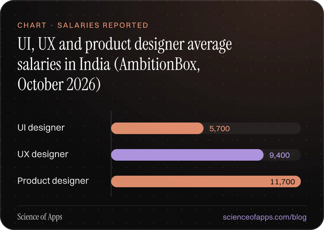 Bar chart: UI, UX and product designer average salaries in India (AmbitionBox, October 2026) — UI designer: 5,700; UX designer: 9,400; Product designer: 11,700.