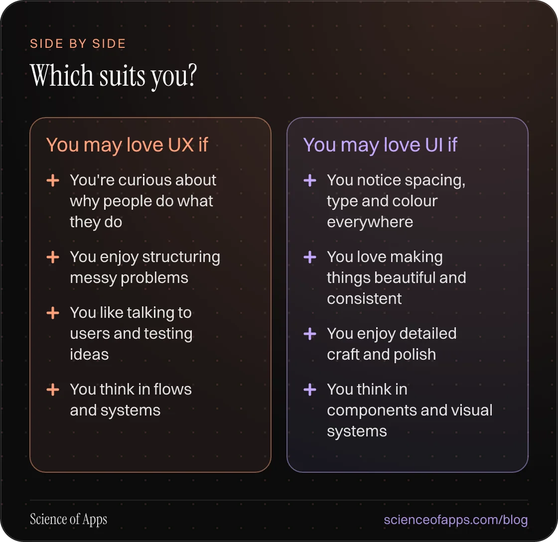 Comparison — You may love UX if: You're curious about why people do what they do; You enjoy structuring messy problems; You like talking to users and testing ideas; You think in flows and systems. You may love UI if: You notice spacing, type and colour everywhere; You love making things beautiful an