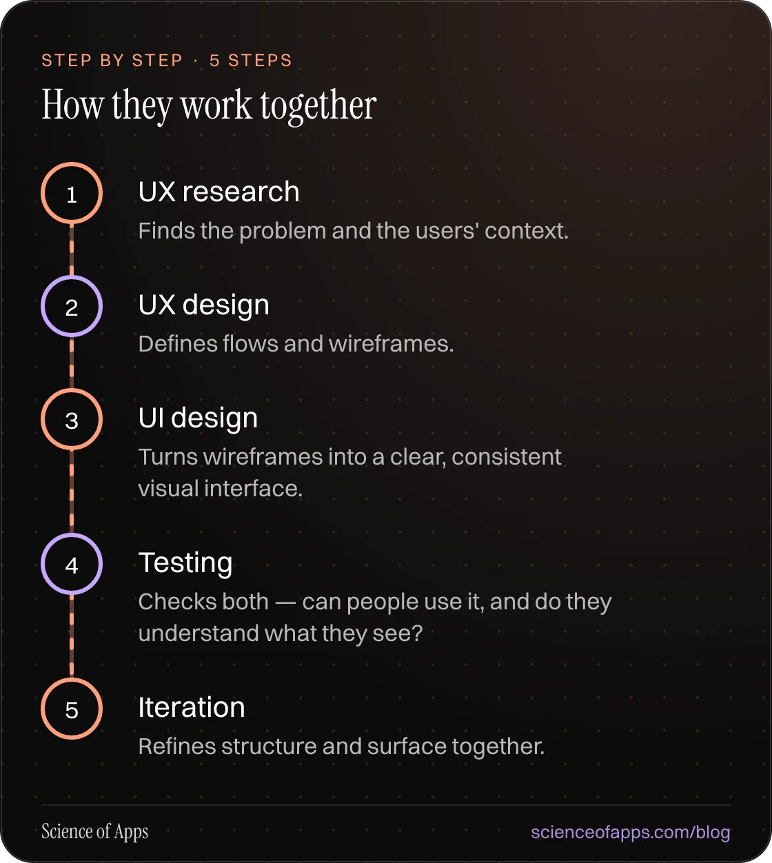 Diagram of 5 steps for how they work together: 1. UX research; 2. UX design; 3. UI design; 4. Testing; 5. Iteration.