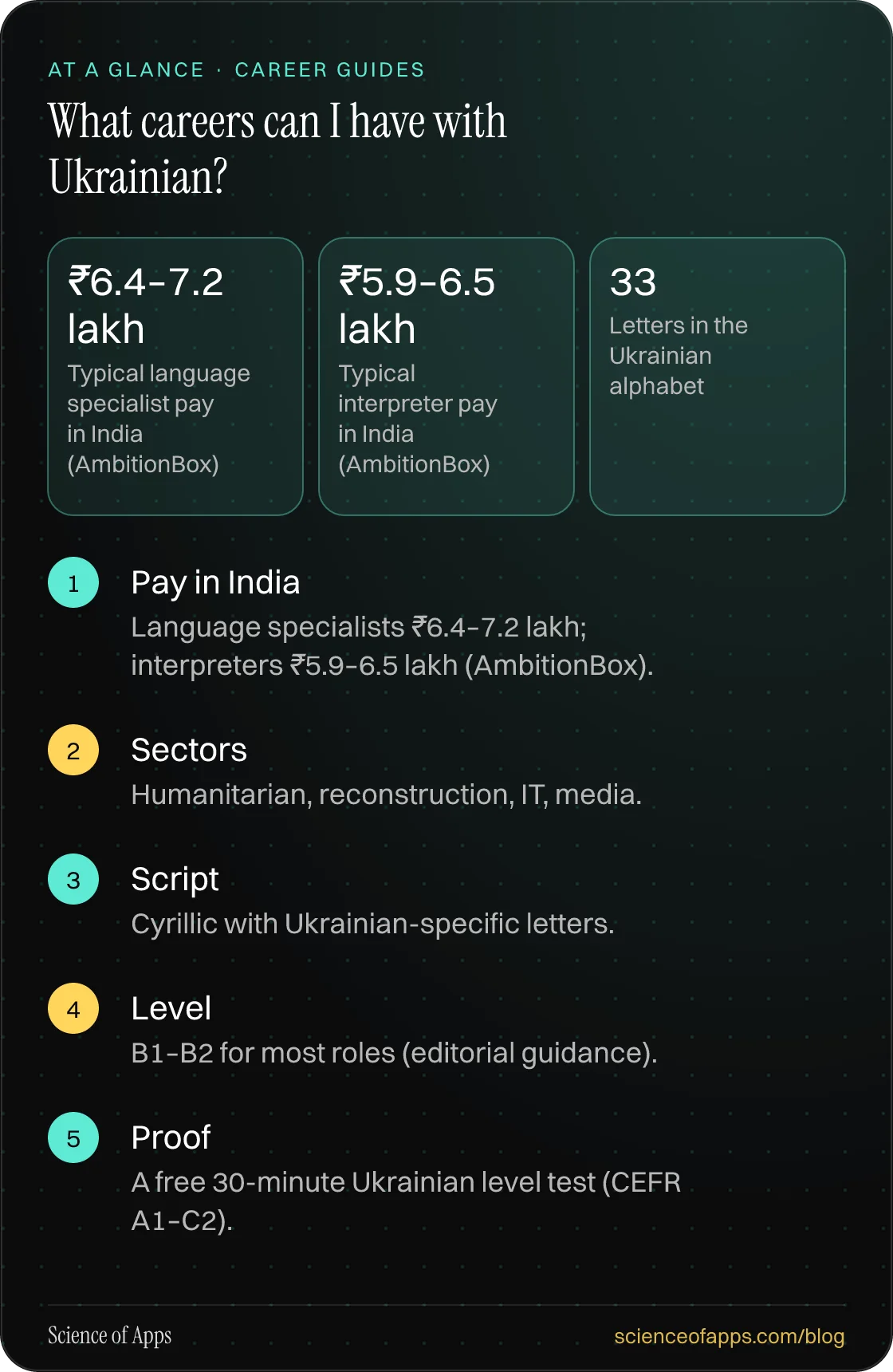 What careers can I have with Ukrainian? At a glance: Pay in India; Sectors; Script; Level; Proof.