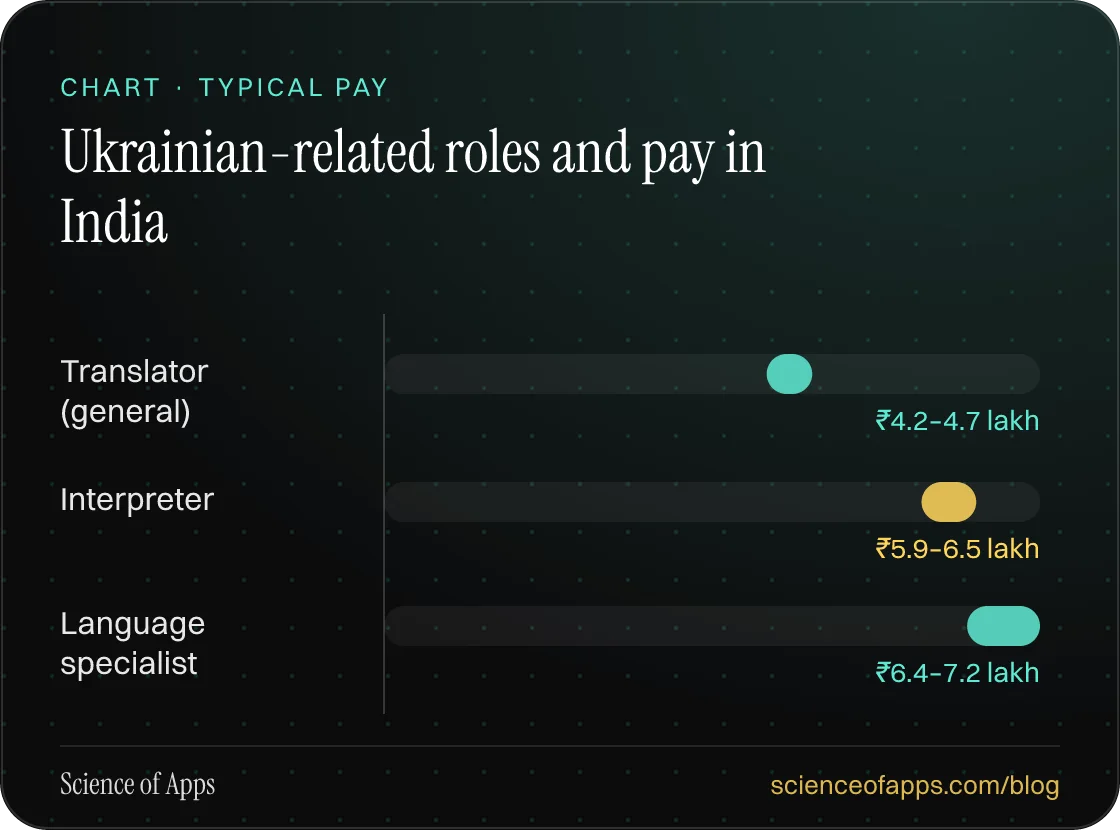 Bar chart: Ukrainian-related roles and pay in India — Translator (general): ₹4.2–4.7 lakh; Interpreter: ₹5.9–6.5 lakh; Language specialist: ₹6.4–7.2 lakh.
