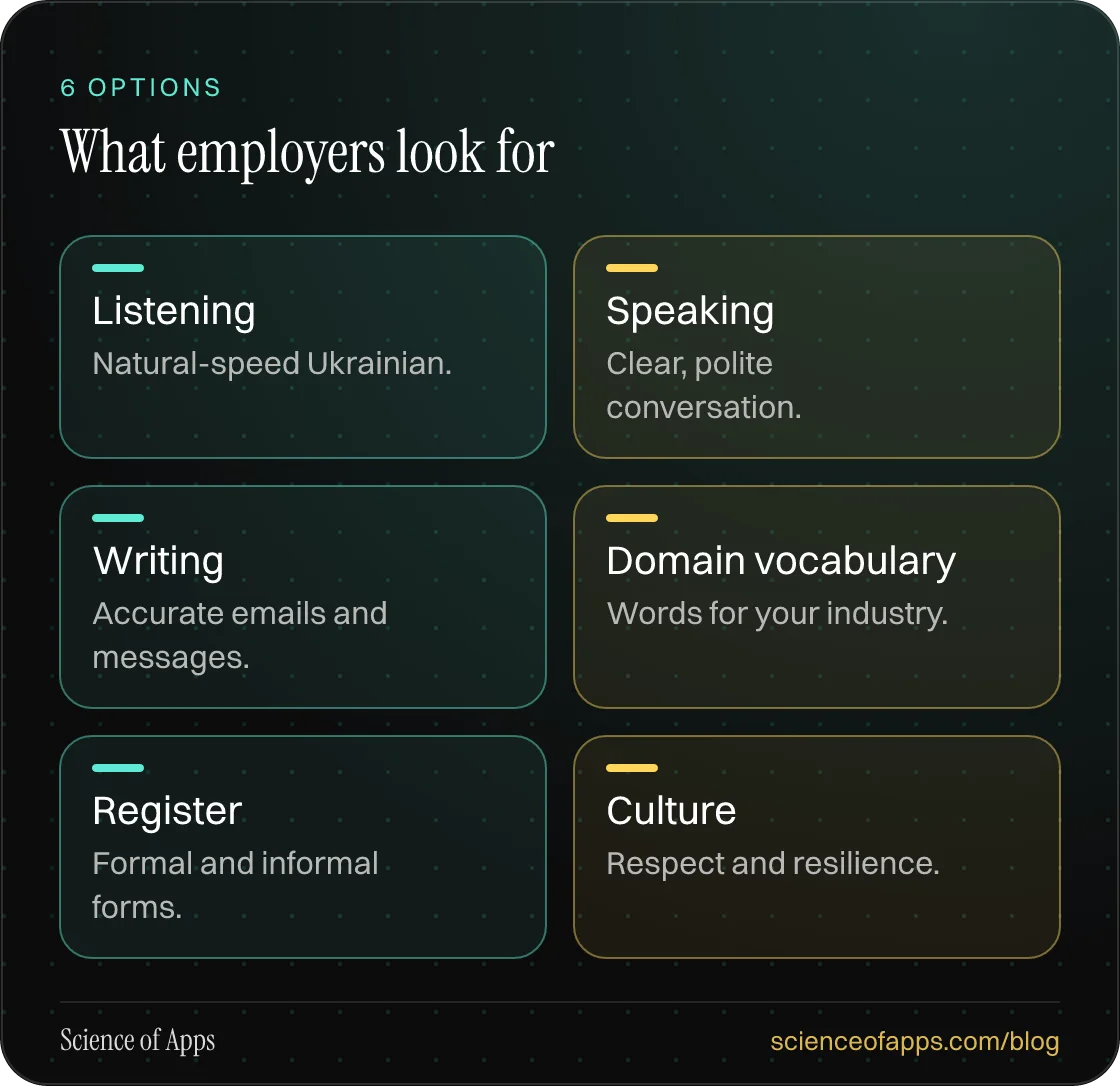 What employers look for: Listening; Speaking; Writing; Domain vocabulary; Register; Culture.