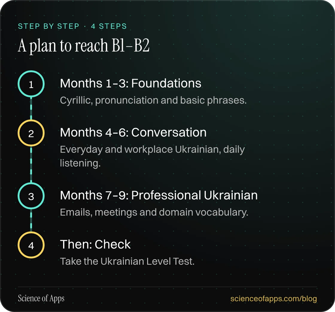 Diagram of 4 steps for a plan to reach b1–b2: 1. Months 1–3: Foundations; 2. Months 4–6: Conversation; 3. Months 7–9: Professional Ukrainian; 4. Then: Check.
