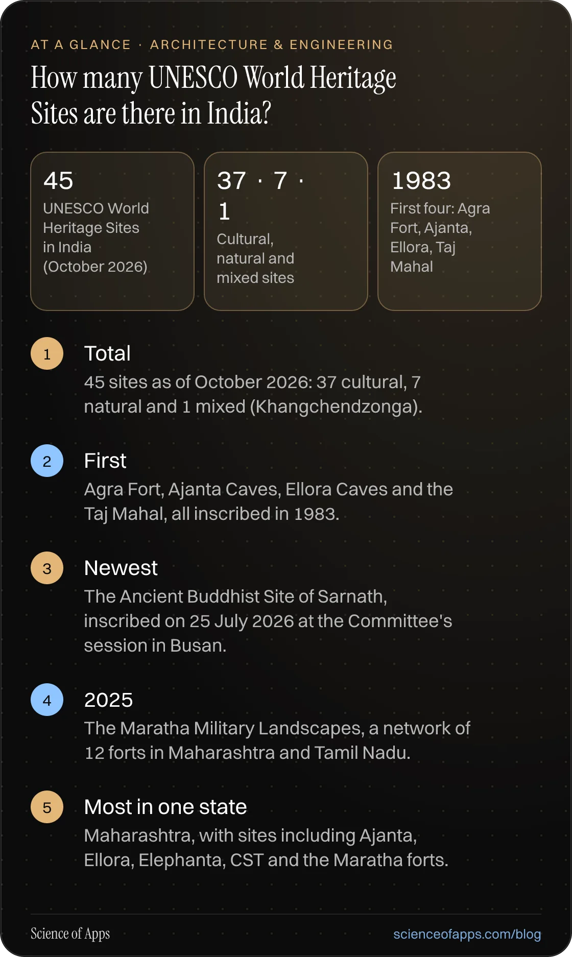 How many UNESCO World Heritage Sites are there in India? At a glance: Total; First; Newest; 2025; Most in one state.