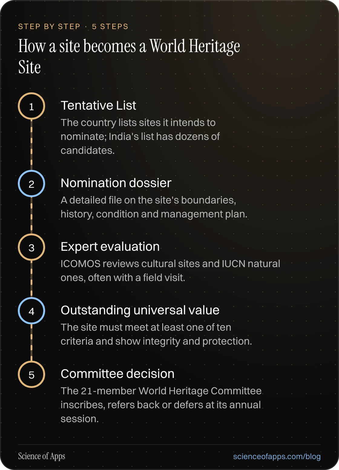 Diagram of 5 steps for how a site becomes a world heritage site: 1. Tentative List; 2. Nomination dossier; 3. Expert evaluation; 4. Outstanding universal value; 5. Committee decision.