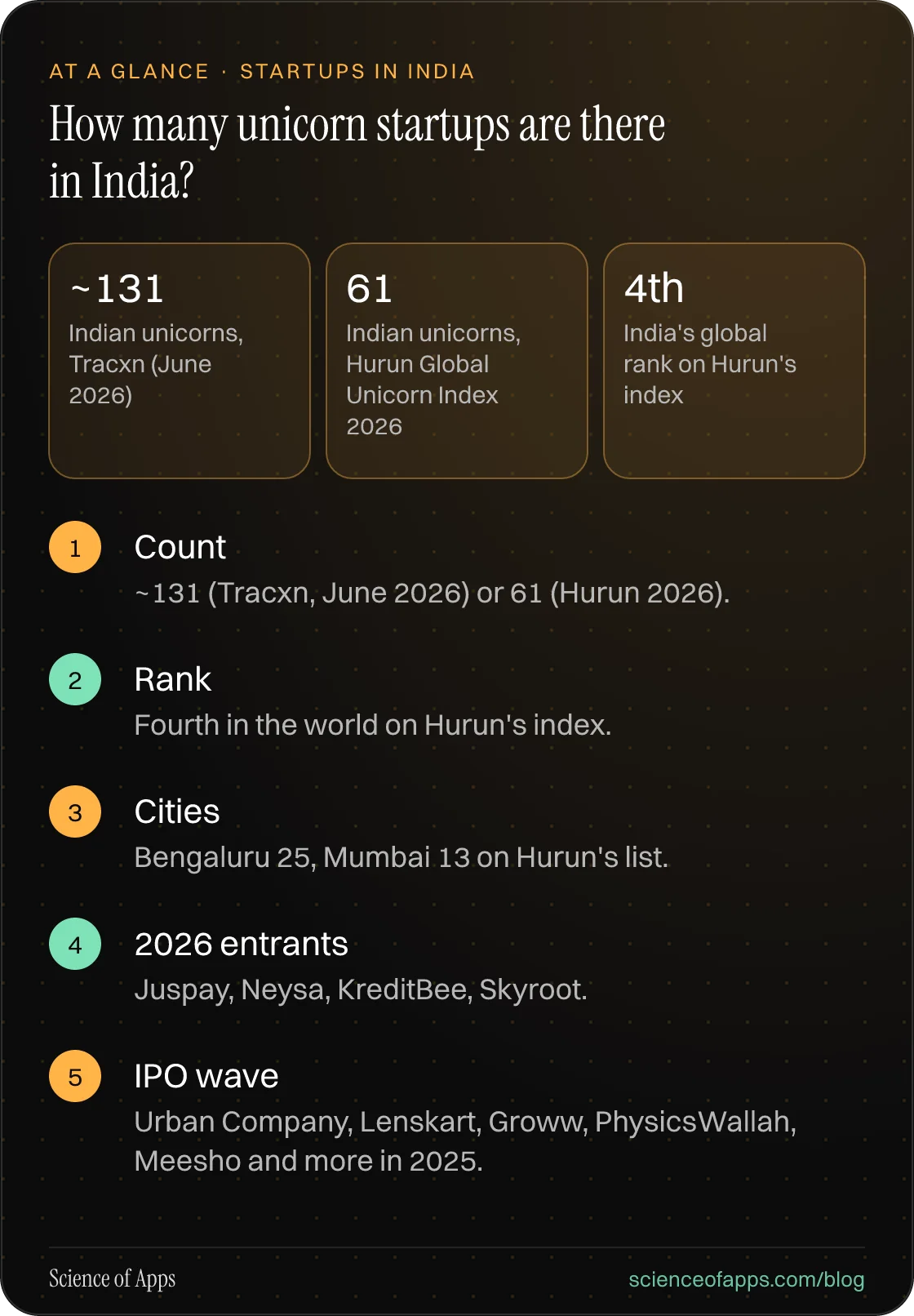 How many unicorn startups are there in India? At a glance: Count; Rank; Cities; 2026 entrants; IPO wave.