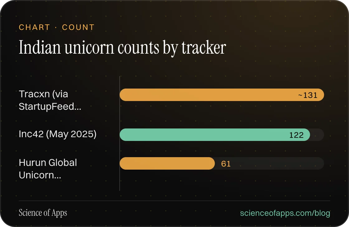 Bar chart: Indian unicorn counts by tracker — Tracxn (via StartupFeed…: ~131; Inc42 (May 2025): 122; Hurun Global Unicorn…: 61.