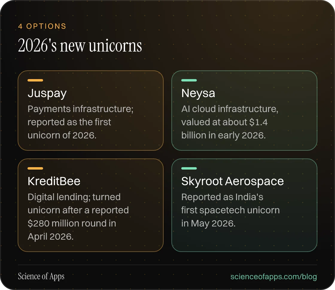 2026's new unicorns: Juspay; Neysa; KreditBee; Skyroot Aerospace.