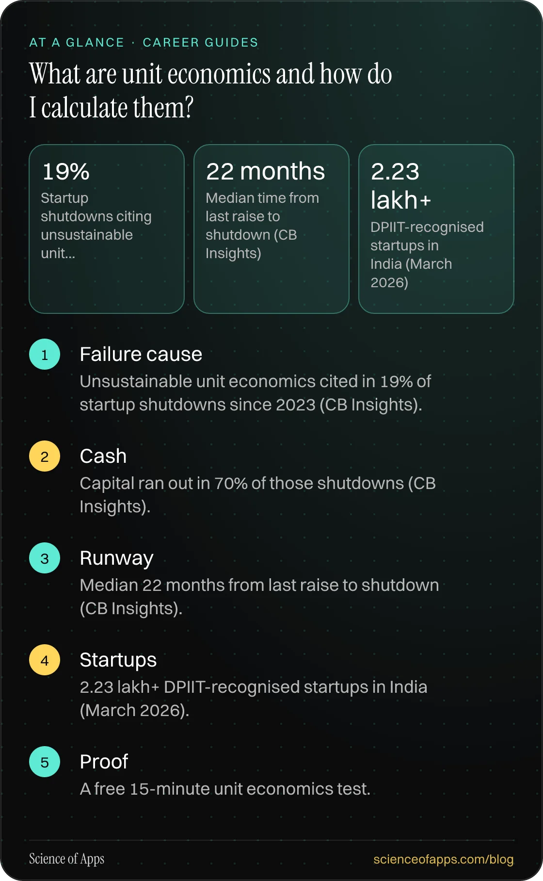 What are unit economics and how do I calculate them? At a glance: Failure cause; Cash; Runway; Startups; Proof.